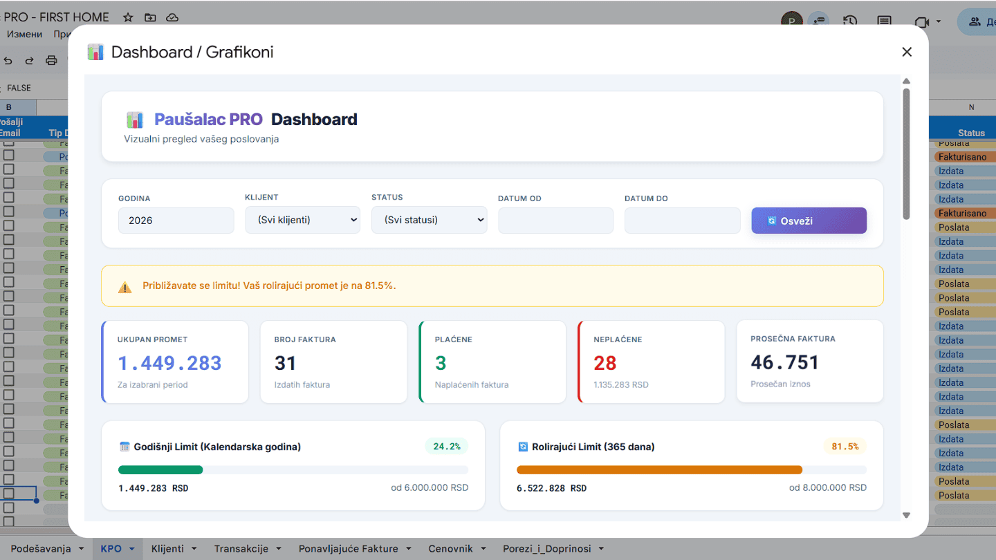 Dashboard — trenutni promet, broj i status faktura, i upozorenje kada se približavaš limitu