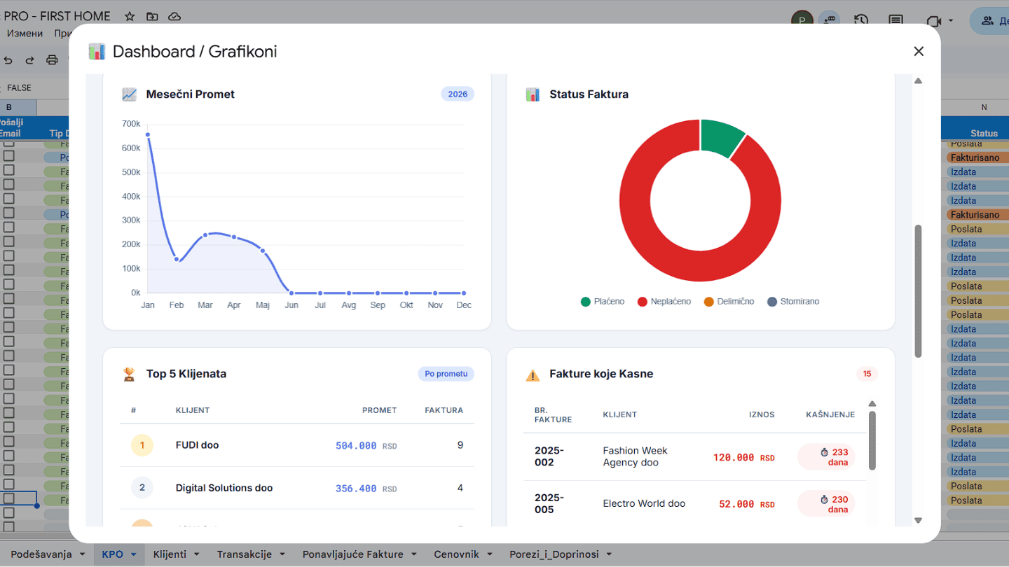 Dashboard — mesečni promet, raspodela faktura po statusu, top klijenti i fakture koje kasne